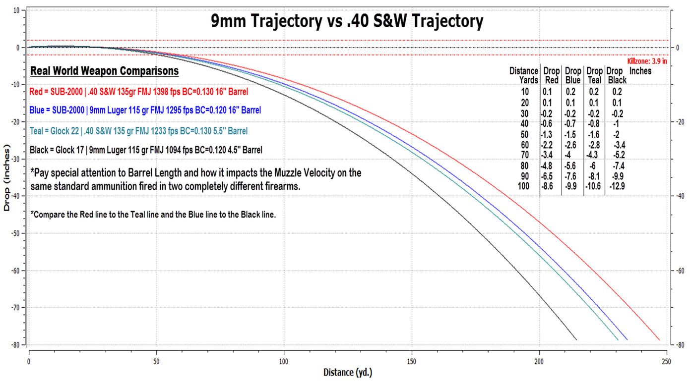 9mm Trajectory vs .40 S&W Trajectory Chart